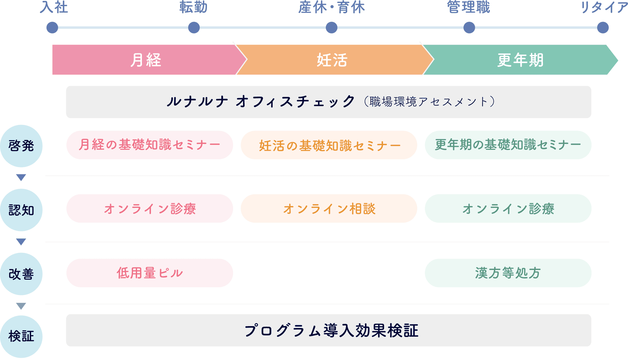 ルナルナ オフィスのプログラム図