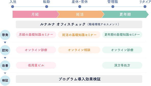 ルナルナ オフィスのプログラム図