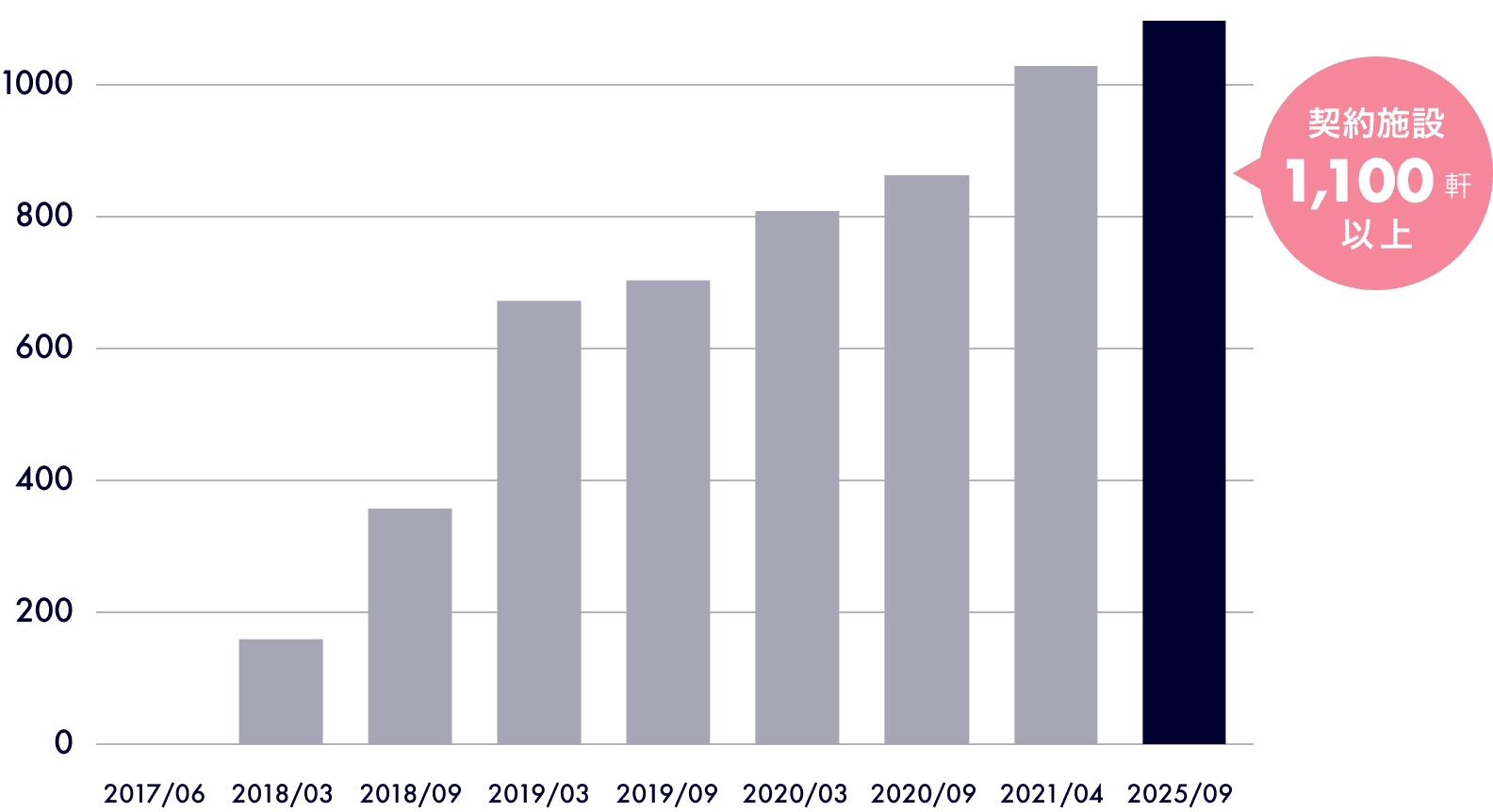 ルナルナ メディコの契約施設数の遷移を表す図