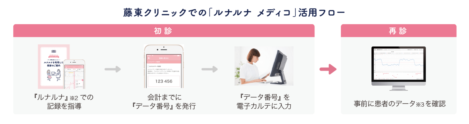 藤東クリニックの診察室の様子