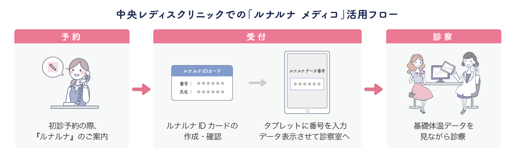 中央レディスクリニックの診察室の様子