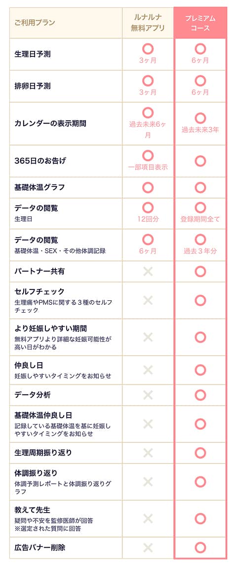 無料アプリとプレミアムコースの機能比較画像