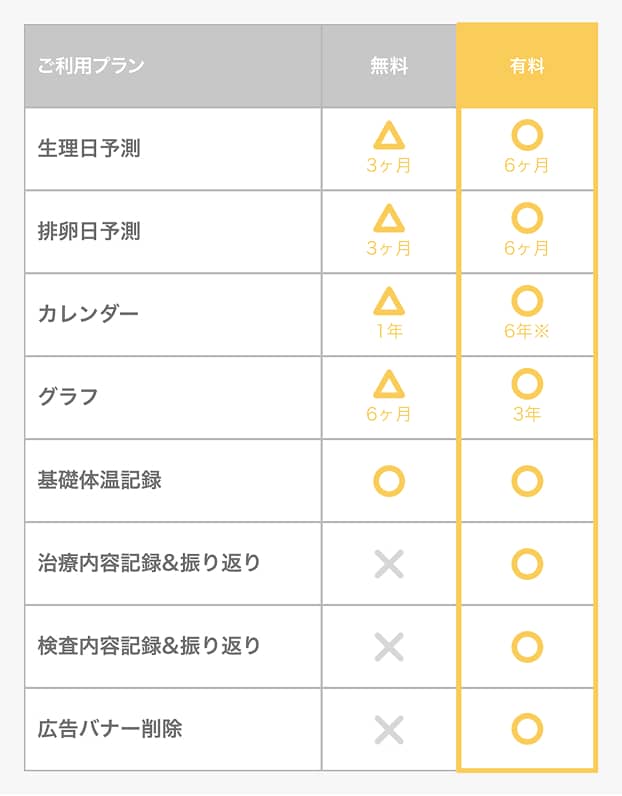 体温ノートの無料コースと有料コース（治療サポートコース ）の利用プラン比較画像